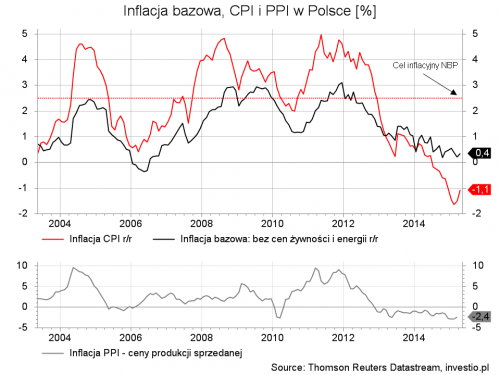 Polska - inflacja