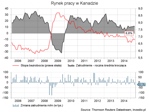 Rynek pracy w Kanadzie