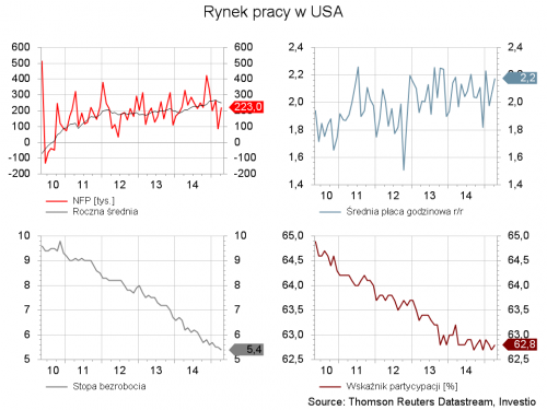 Rynek pracy w USA