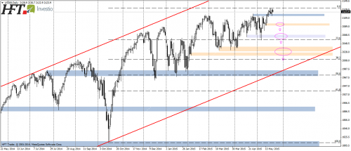 SP500,D1,cena na nowych maksimach