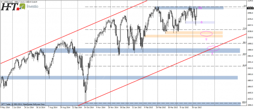 SP500,D1,kolejny atak na historyczne maksimum