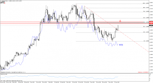 USDCAD - D1