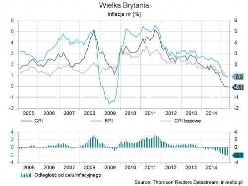 Wielka Brytania - inflacja