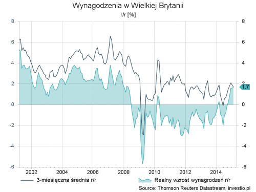 Wynagrodzenia w Wielkiej Brytanii