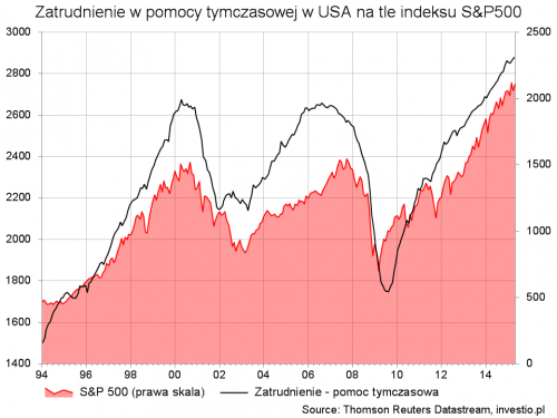 Zatrudnienie w pomocy tymczasowej w USA na tle indeksu S&P500