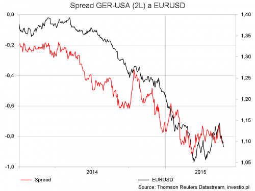 ger-usa vs eurusd