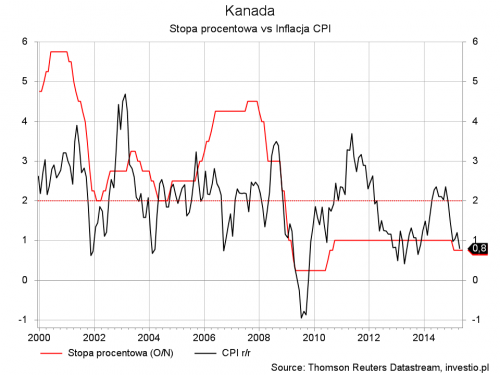 Rysunek 3. Kanada - stopa procentowa i inflacja