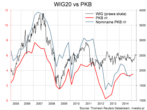 pkb vs wig20