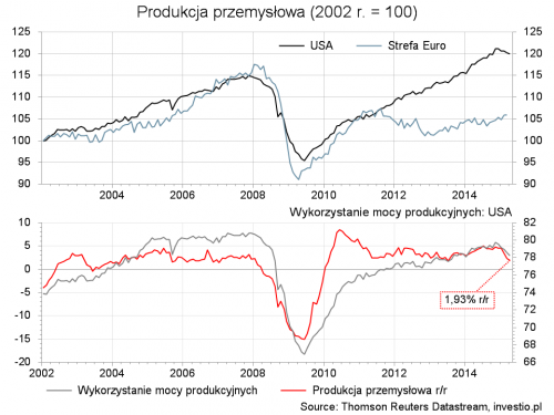 produkcja przemyslowa