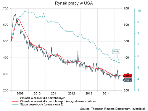 rynek pracy w USA