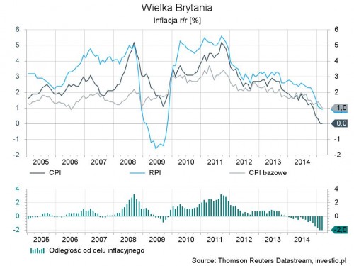 wielka brytania - inflacja