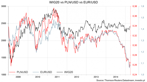 wig20 vs eurusd i usdpln