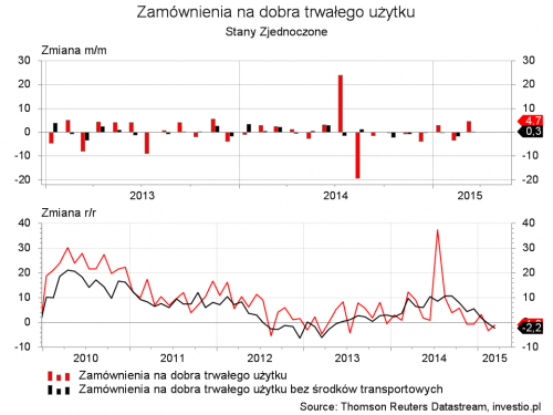zamowienia na dobra trwalego uzytku