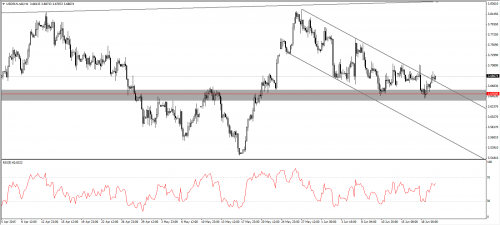 USD PLN