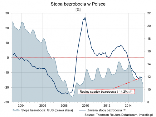 bezrobocie w polsce