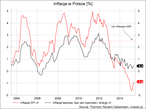 inflacja w polsce