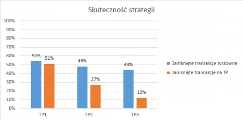 Rysunek 9. Skuteczność strategii breakout-ów w formie wykresu