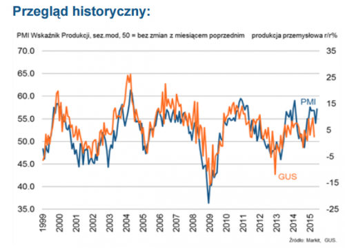 Źródło: Markit Economics