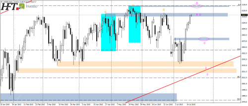 SP500,D1,dynamiczny ruch wzrosotwy