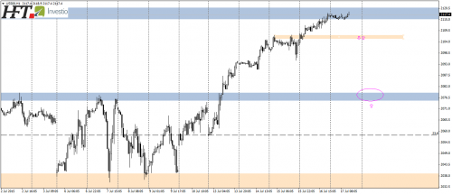 SP500,H1,lokalne wsparcie