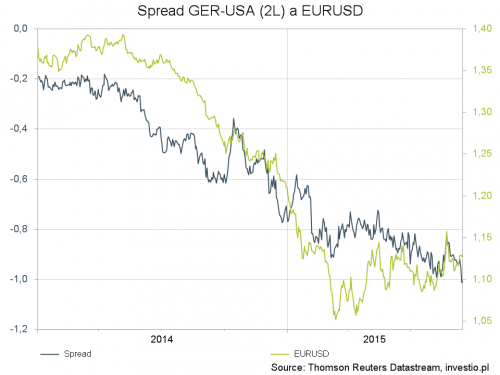 Korelacje na rynku forex