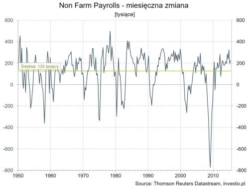 Handel na payrollsach - w poszukiwaniu statystycznej przewagi