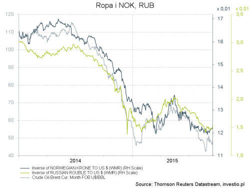 Korelacje na rynku forex