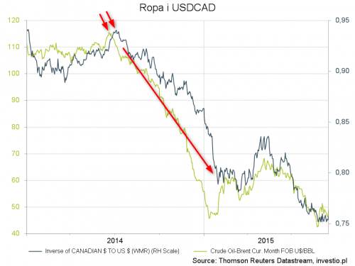 Korelacje na rynku Forex