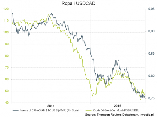korelacje na rynku forex