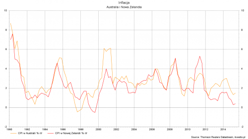 Rysunek 1. CPI w Australii i Nowej Zelandii