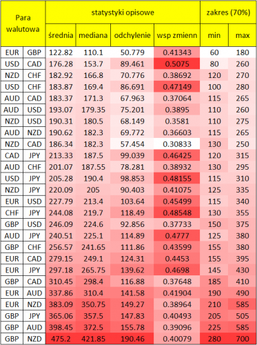 Rysunek x. Tabela statystyk dla najpopularniejszych par walutowych