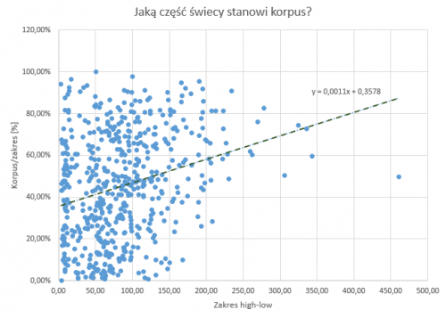 Rysunek x. Korpus świecy vs. High-Low, EUR/USD