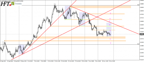 NZDUSD,H4,potrójne dno