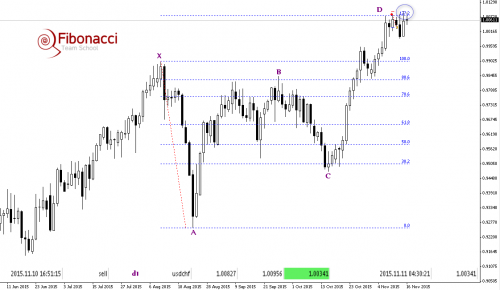 USDCHFD1rys1