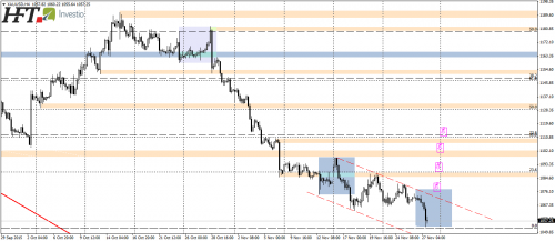 XAUUSD,H4,złoto na nowych minimach