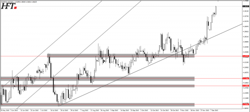 Rysunek 2. EURPLN, D1, 13.12.2015
