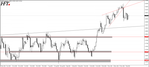Rysunek 1. USDPLN, D1, 13.12.2015