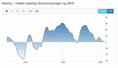 Źródło: tradingeconomics.com