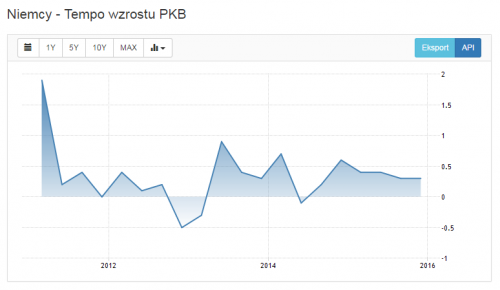 Źródło: tradingeconomics.com