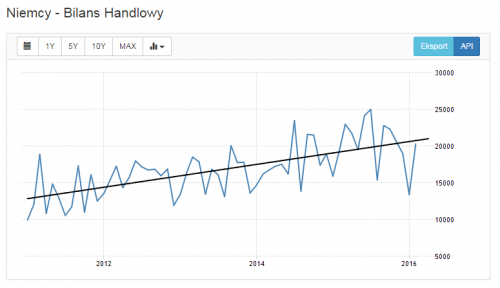 Źródło: tradingeconomics.com