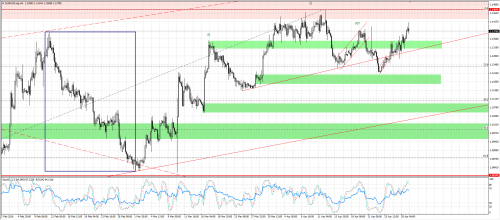 Analiza techniczna, Forex, EURUSD