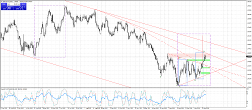 Analiza techniczna, Forex, GBPUSD