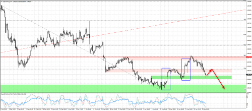 Analiza techniczna, Forex, USDCHF