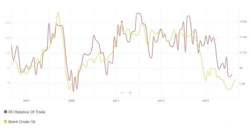 Bilans handlowy Rosji i ceny ropy naftowej