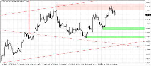 Rysunek 2. Analiza techniczna, GBPUSD, H4, 20160527