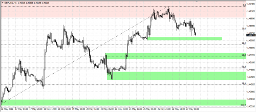 Rysunek 3. Analiza techniczna, GBPUSD, H1, 20160527