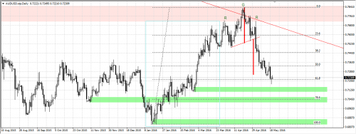 Rysunek 1. Analiza techniczna. AUDUSD, D1, 2016.05.20