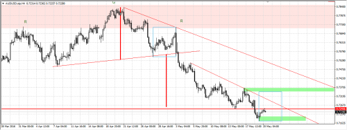 Rysunek 3. Analiza techniczna. AUDUSD, H4, 2016.05.20