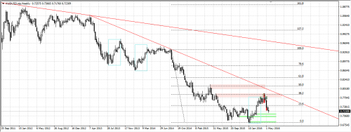 Rysunek 1. Analiza techniczna. AUDUSD, W1, 2016.05.20