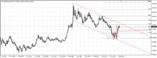 Rysunek 2. Analiza techniczna, MN1, EURGBP, 20160510